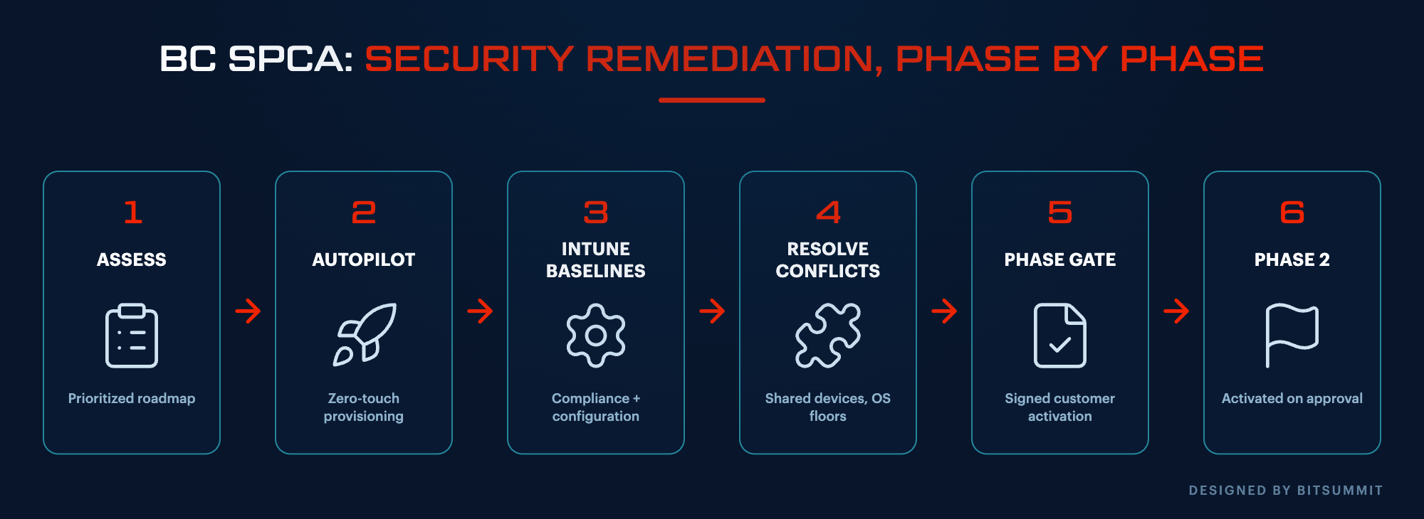 Phased program flow for the BC SPCA from a prioritized roadmap through Autopilot, Intune baselines, and signed phase gates, designed by BITSUMMIT