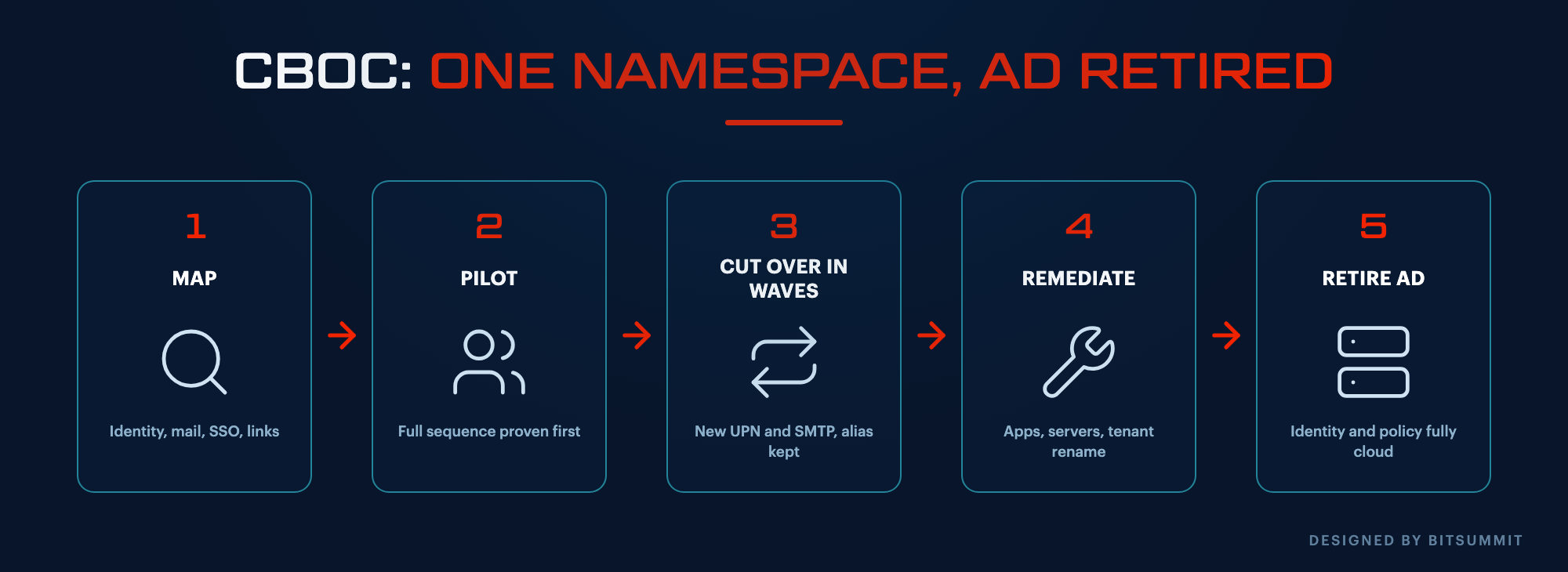 Namespace migration flow from dependency mapping through pilot, waved cutover, remediation and on-premises AD retirement, designed by BITSUMMIT