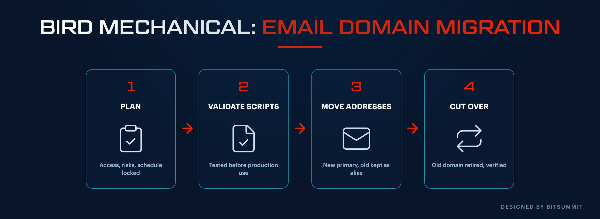 Email domain migration flow from planning through script validation, address moves and final cutover, designed by BITSUMMIT