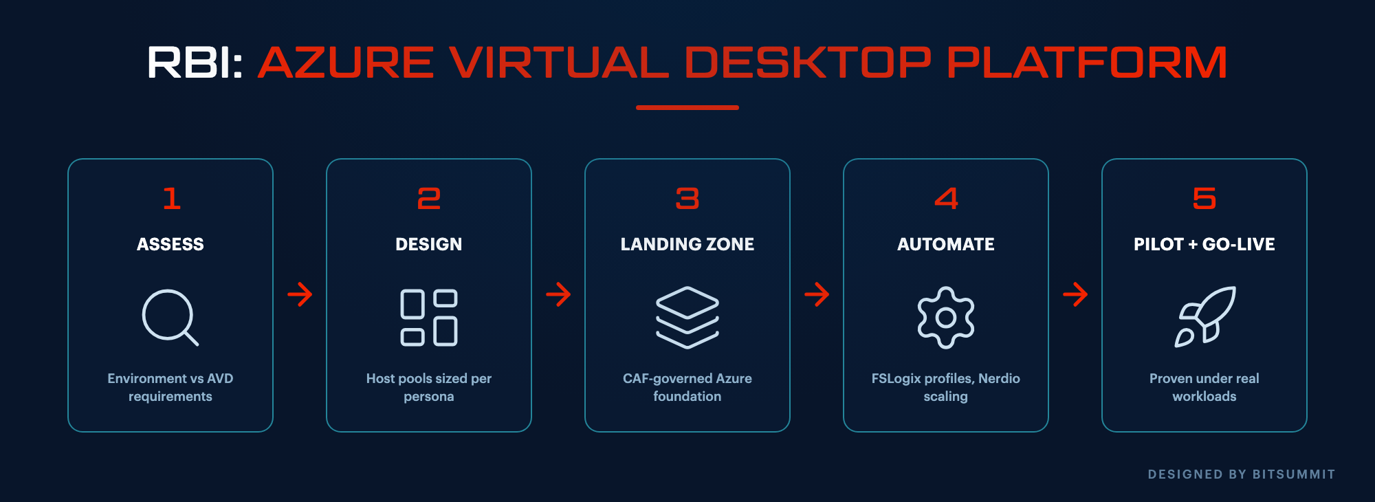 Azure Virtual Desktop delivery flow from assessment through design, landing zone build, automation and pilot, designed by BITSUMMIT