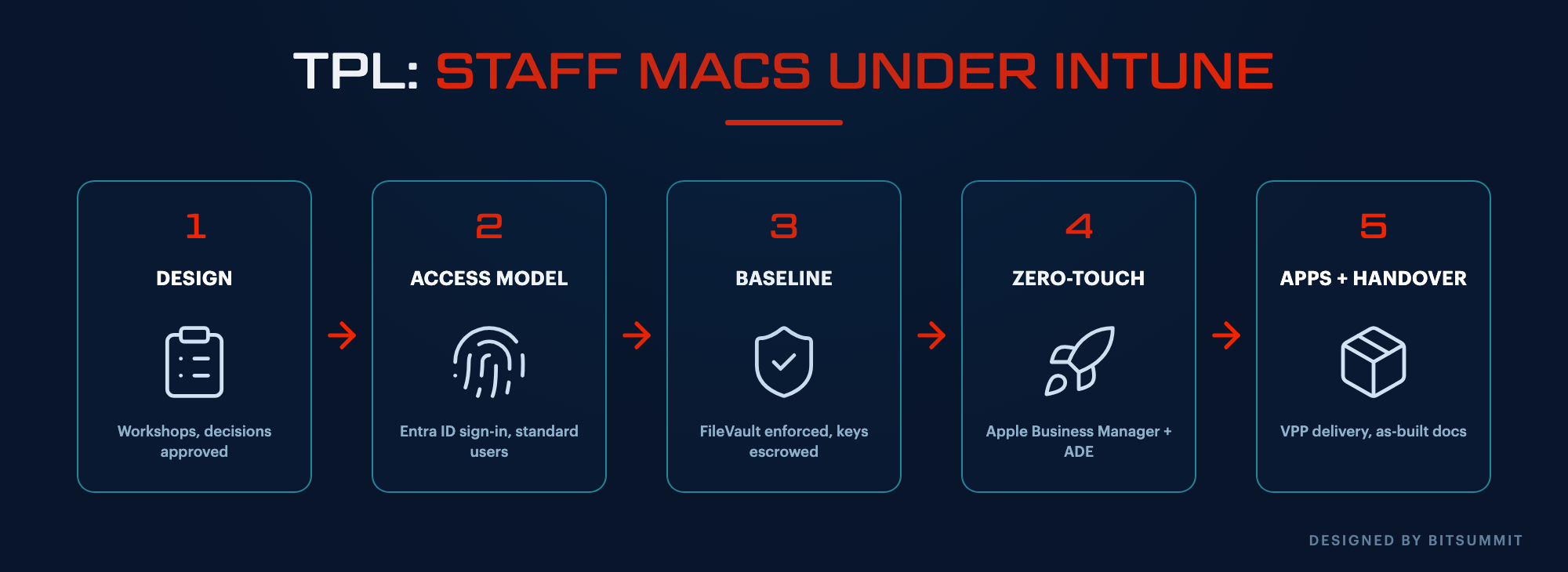 macOS management flow from design workshops through access model, security baseline, zero-touch provisioning and handover, designed by BITSUMMIT