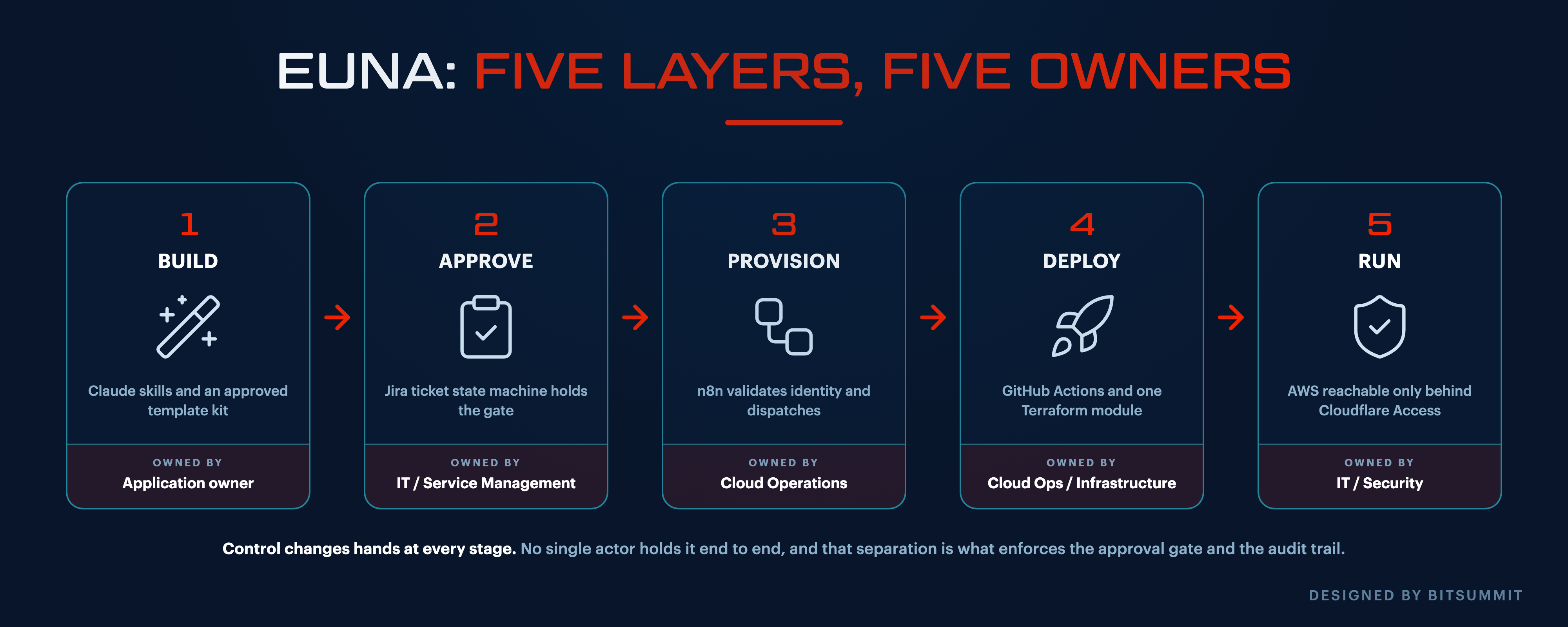Five-stage delivery chain from build through approval, provisioning, deployment and run, each stage owned by a different team, designed by BITSUMMIT