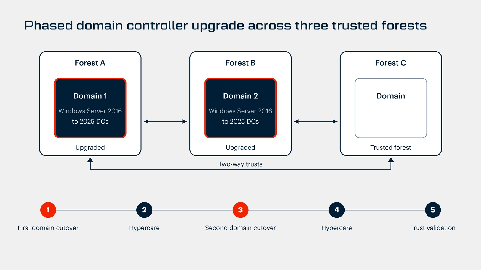 Diagram of three Active Directory forests linked by two-way trusts, with two domains upgraded from Windows Server 2016 to Windows Server 2025 domain controllers one at a time and trusts validated after each cutover.