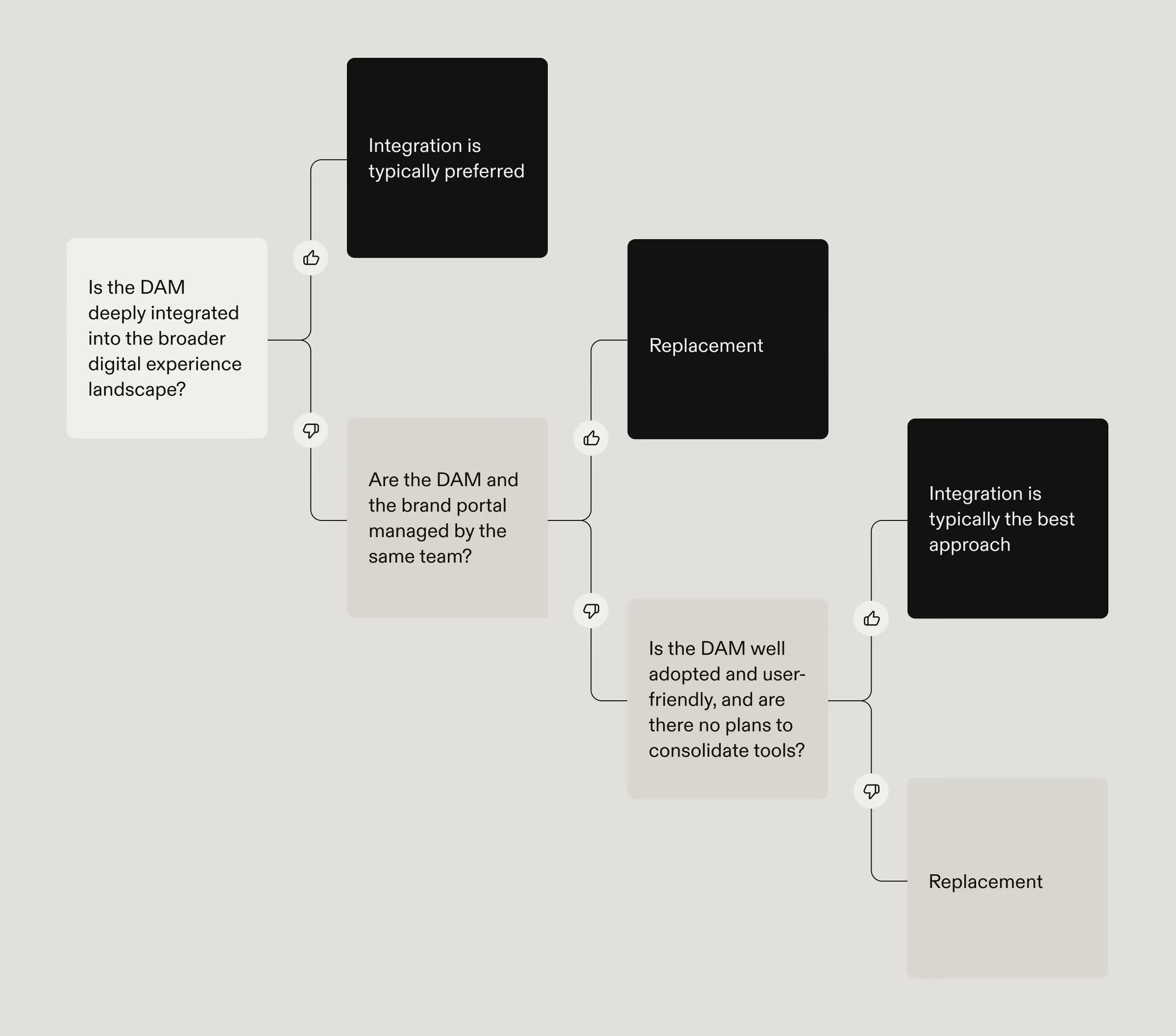 dam-integration-visual-3