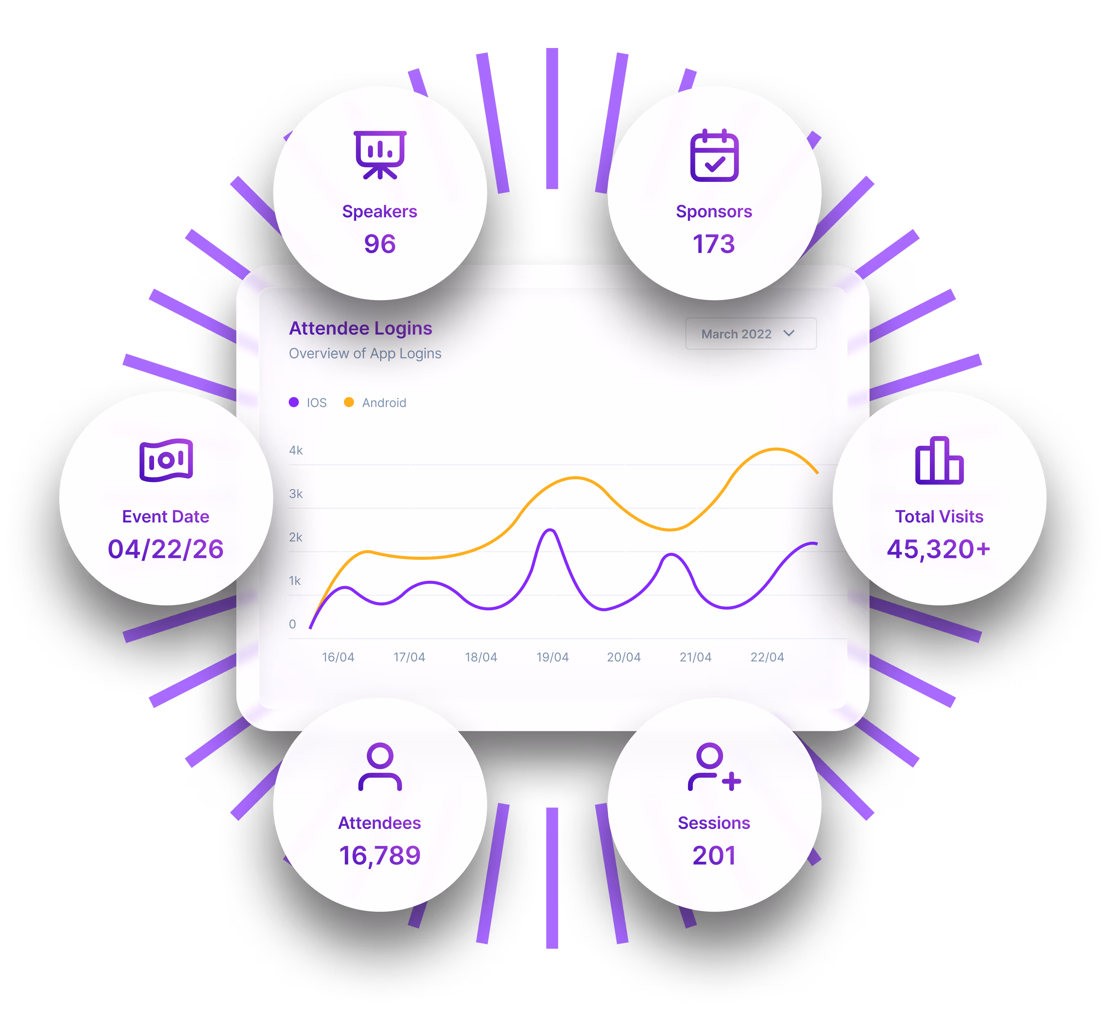 Event data with statistics shown around a line chart of app logins for iOS and Android.