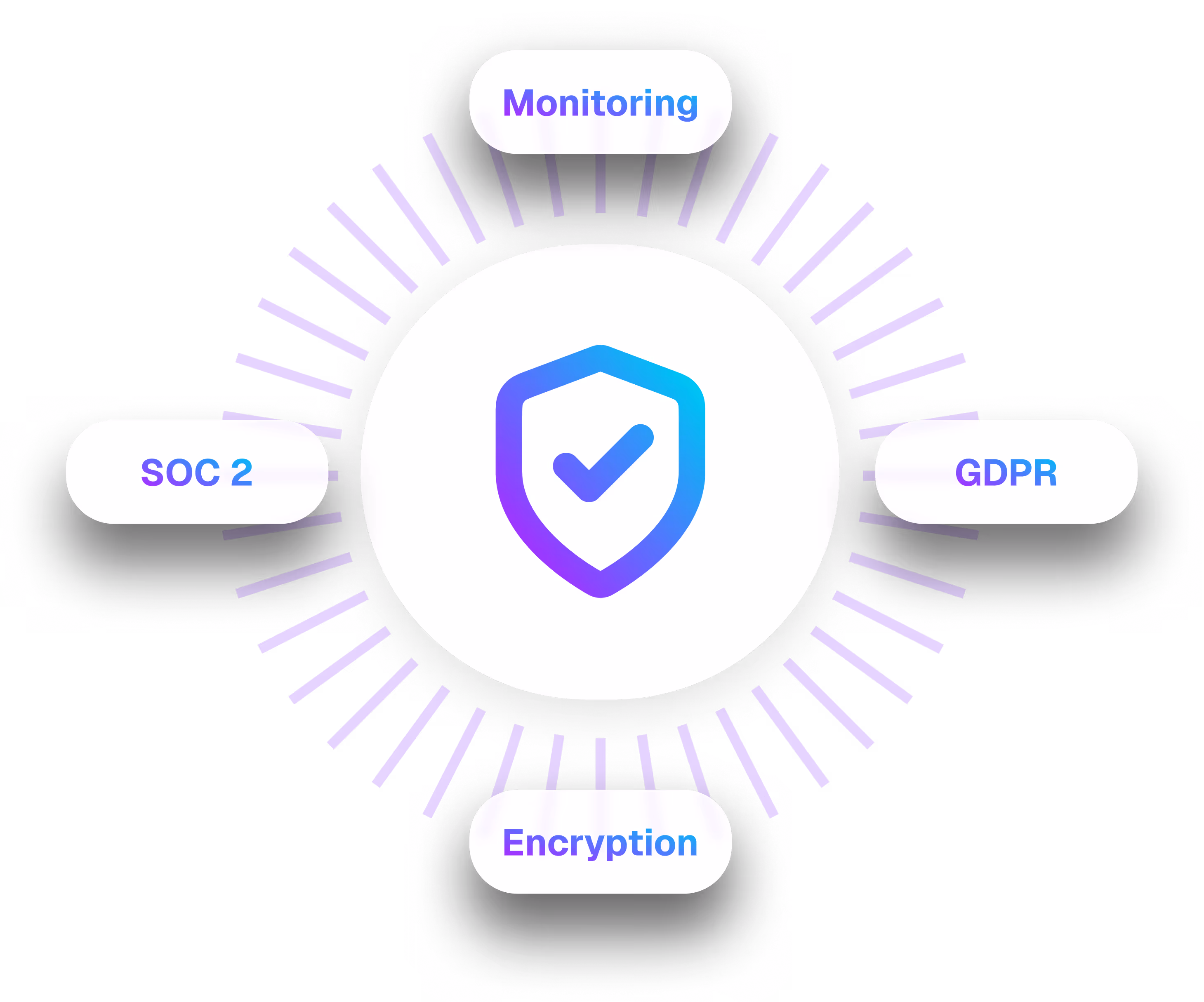 Graphic of a shield with a checkmark in the center surrounded by the words Monitoring, SOC 2, GDPR, and Encryption representing security features.