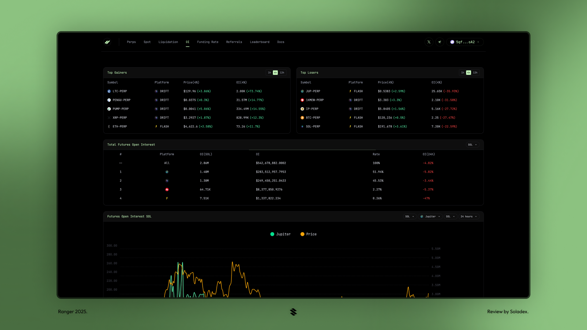 A view of the OI (Open Interest) dashboard on Ranger