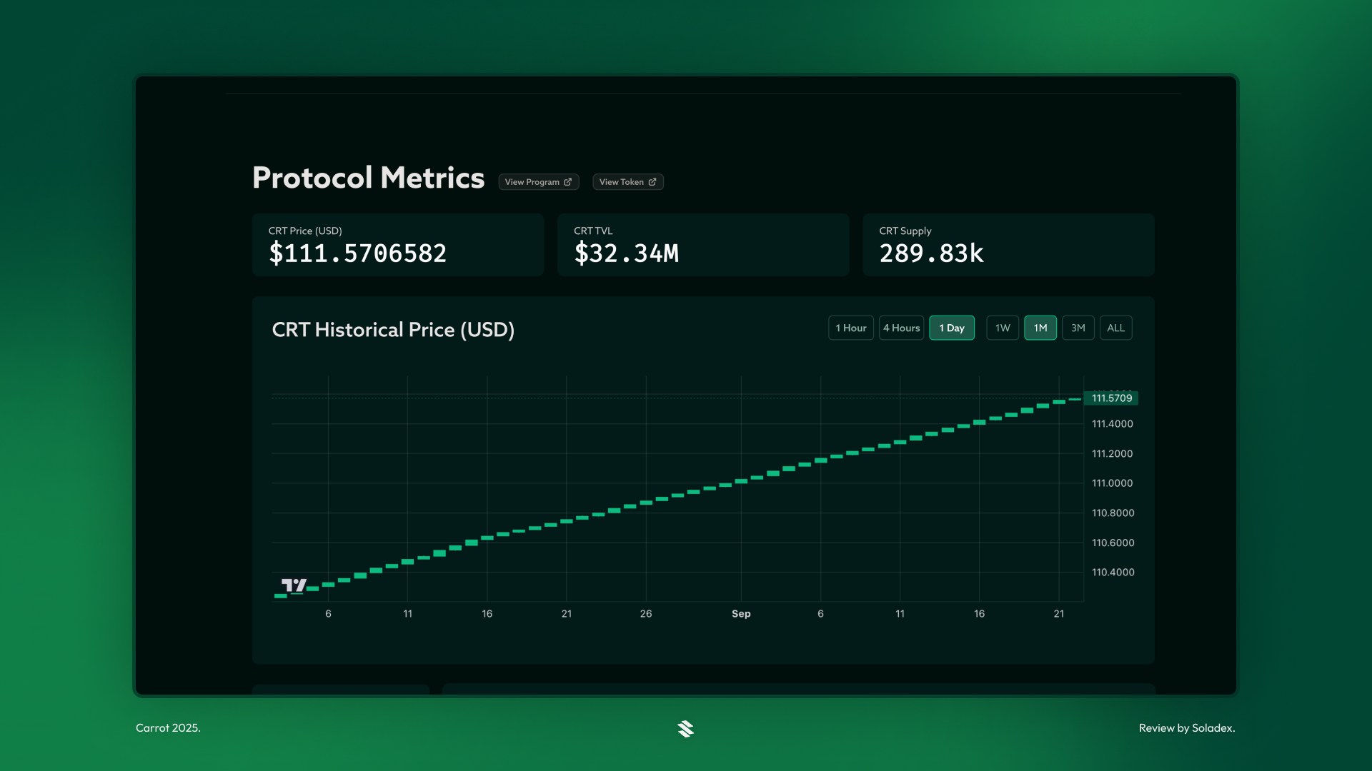 Carrot token price metrics