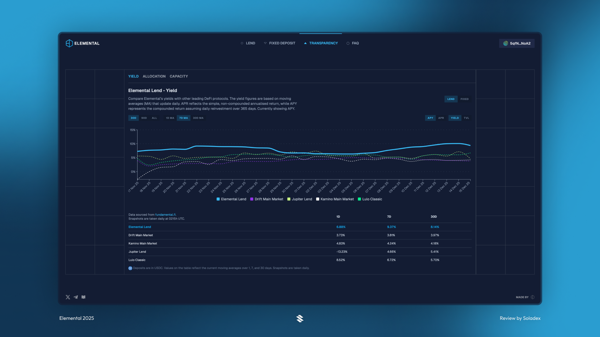 Transparency screen showing the most current yield including a breakdown of where the money comes from.