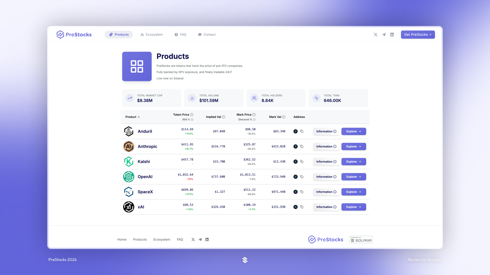 Showing the various companies available for trading on the PreStocks platform