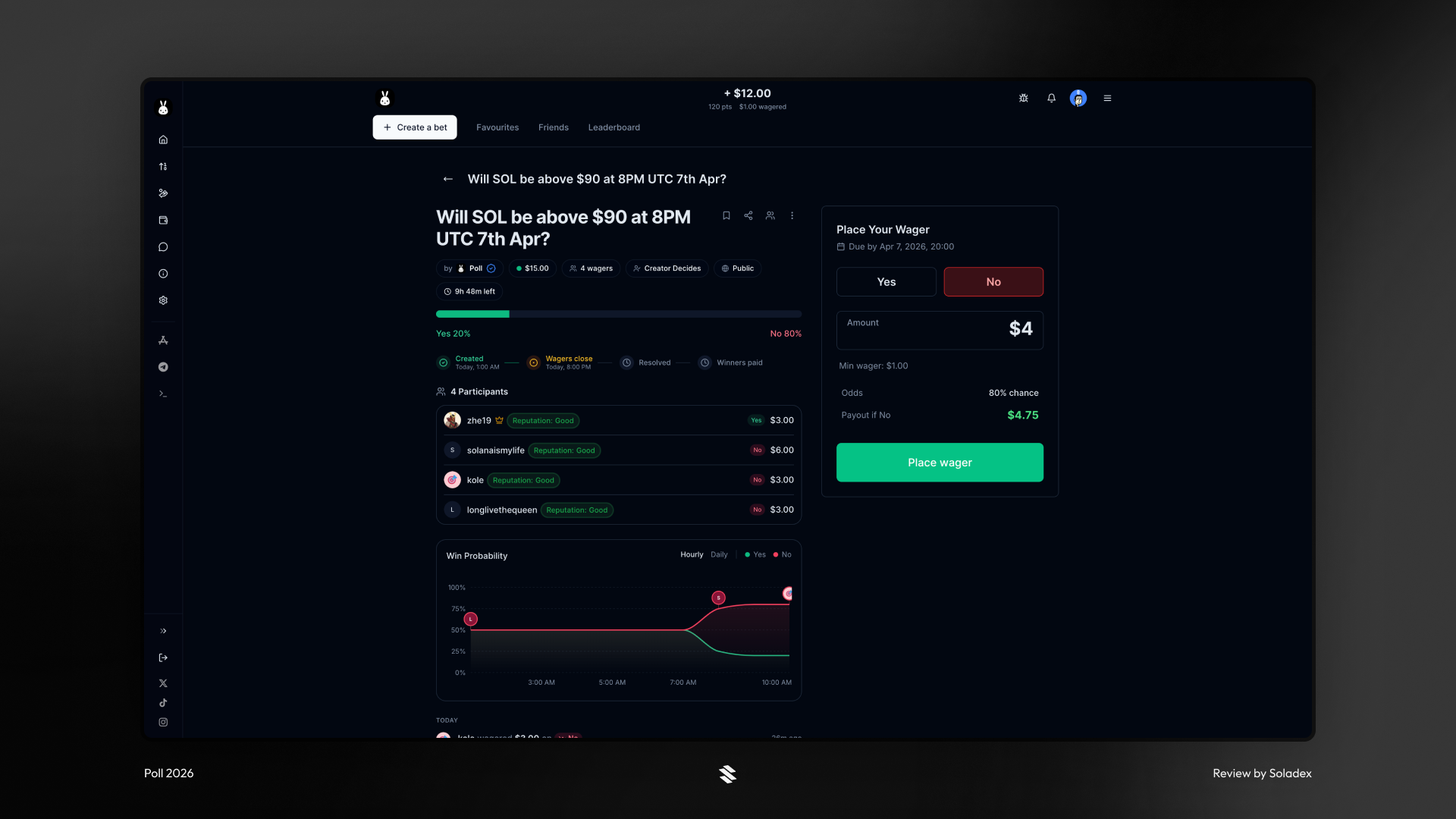 Adding to the "no" option of the market