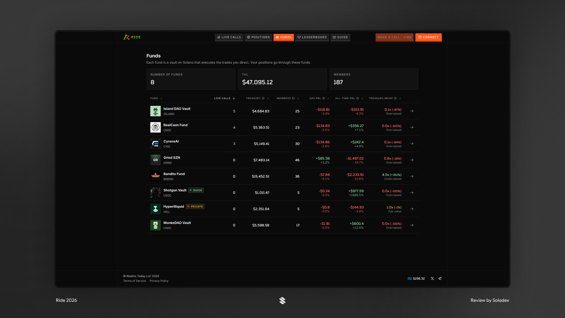 Available DAO funds to use for predictions, including MonkeDAO and BanditoDAO