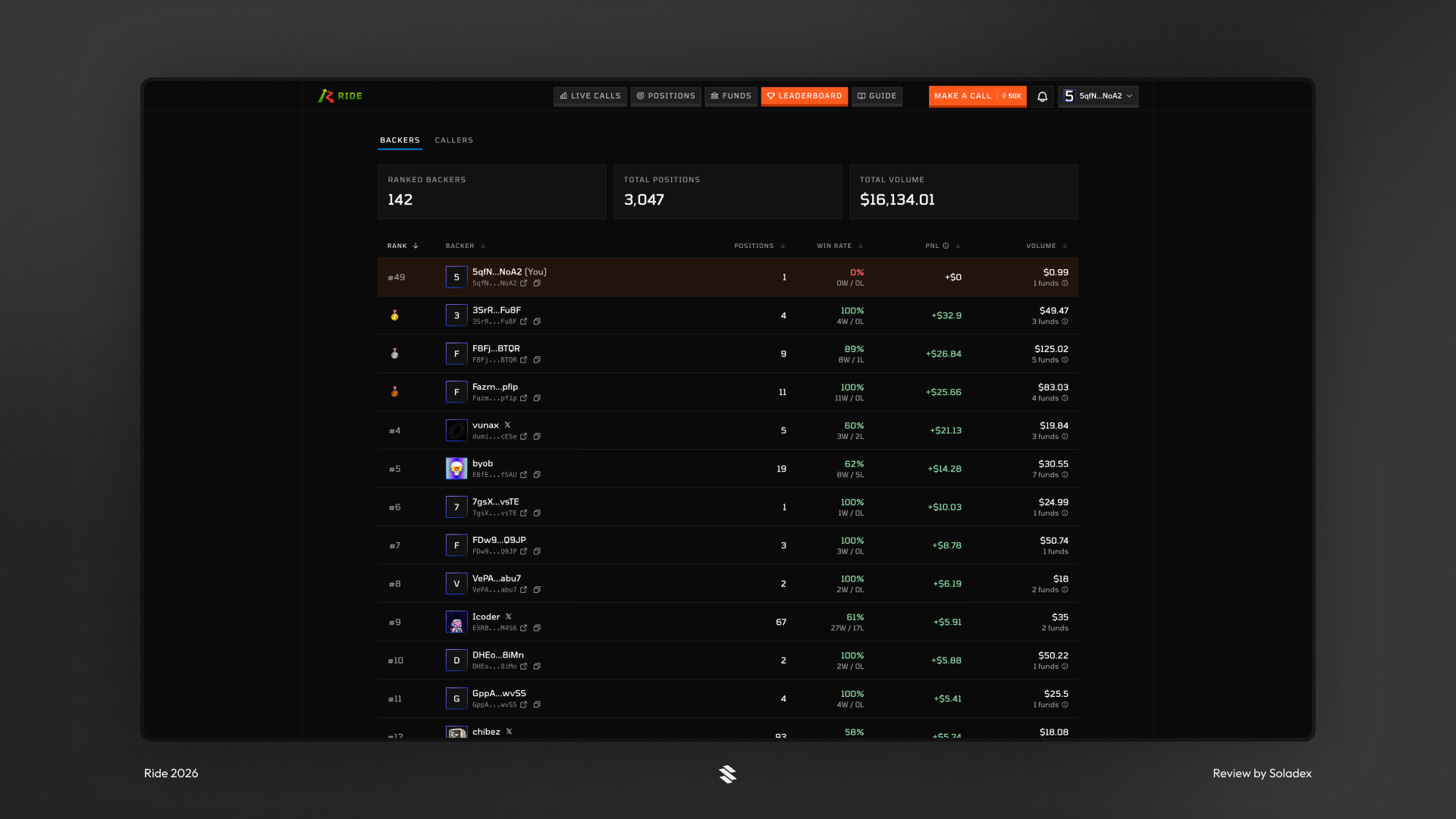 The Leaderboard section on Ride showing top ranked traders on the platform.
