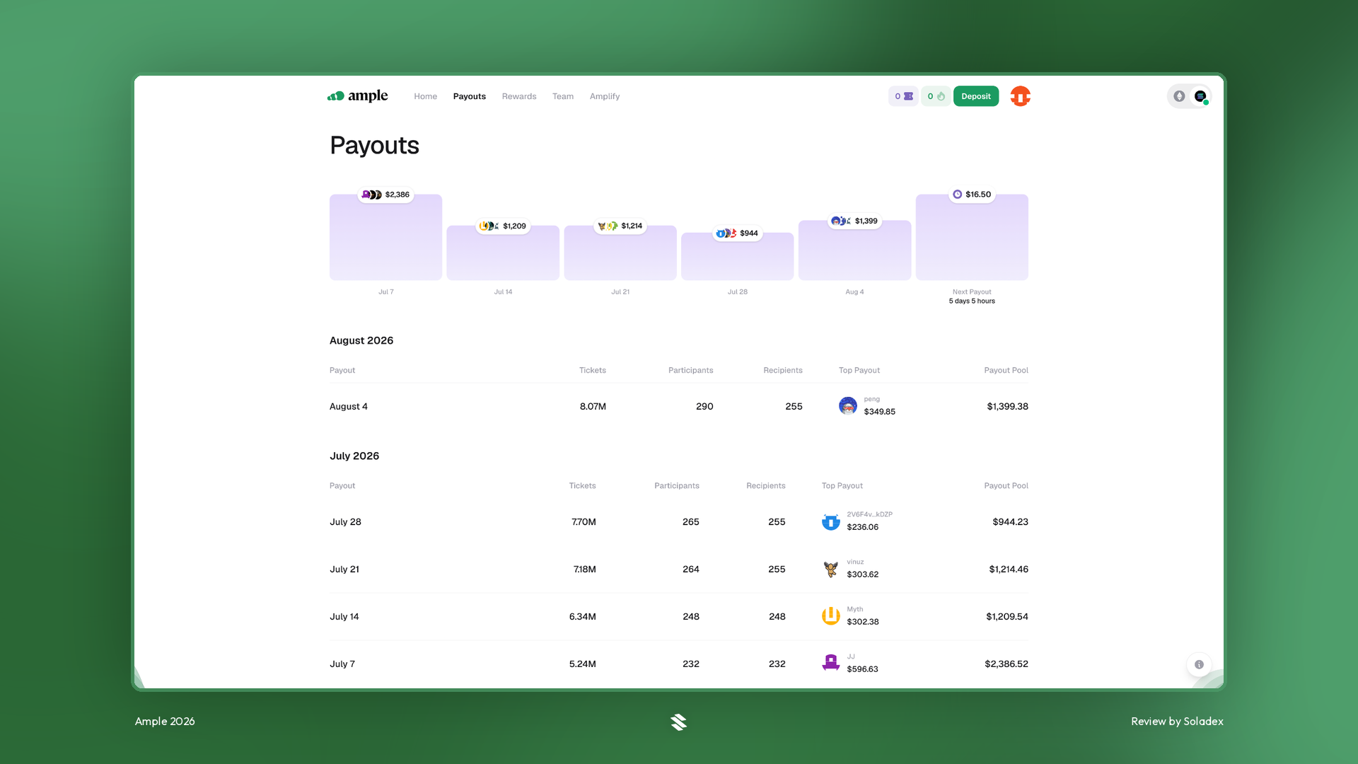 Past weekly payouts on Ample