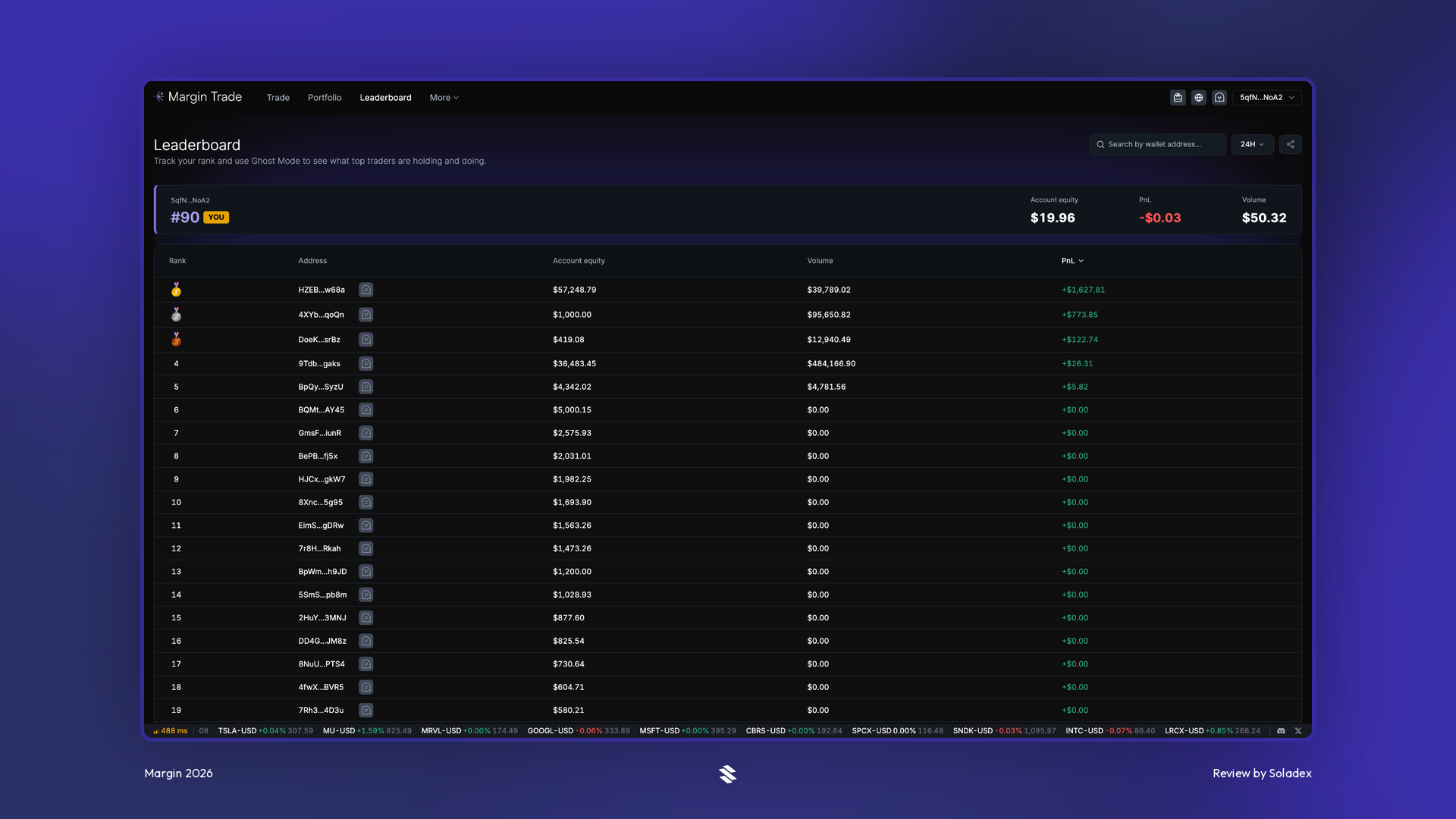The Margin trader Leaderboard