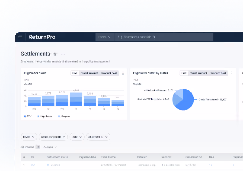 ReturnPro software dashboard showing settlement data with bar chart of credit eligibility by day and pie chart of credit status, plus a table listing settlement details.