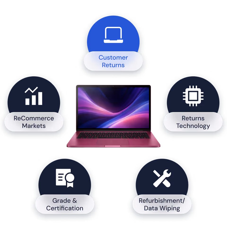 Diagram with a laptop in the center surrounded by five labeled icons: Customer Returns (laptop icon), Returns Technology (microchip), Refurbishment/Data Wiping (wrench and screwdriver), Grade & Certification (certificate), and ReCommerce Markets (bar chart).