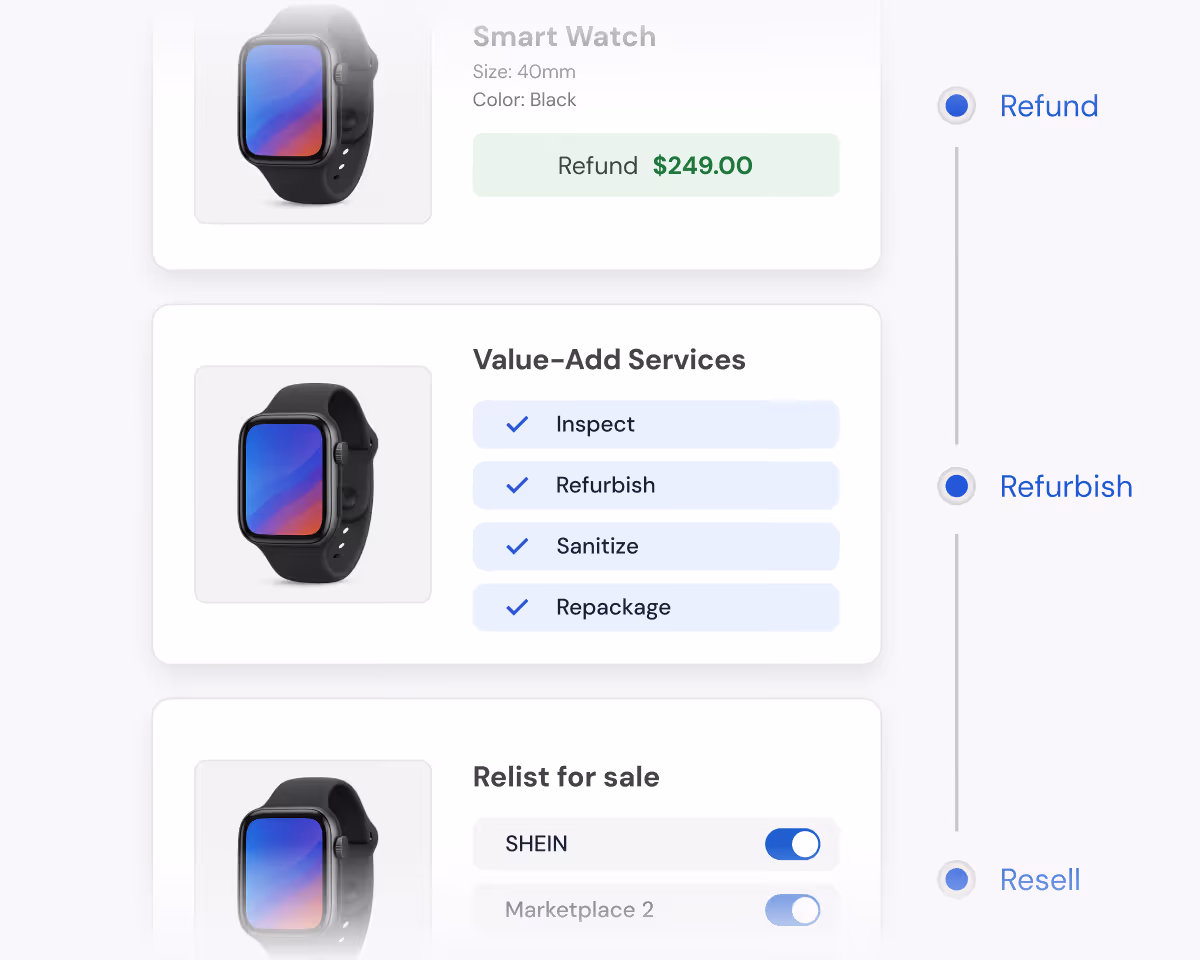 Smartwatch lifecycle options showing refund of $249, value-add services including inspect, refurbish, sanitize, and repackage, and relist for sale with marketplace toggles.