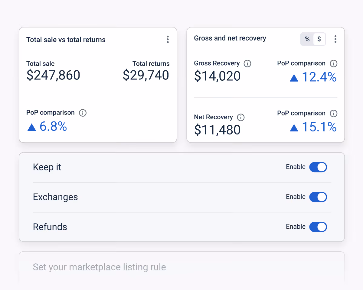 Dashboard showing total sales of $247,860 and total returns of $29,740 with a 6.8% increase; gross recovery of $14,020 with 12.4% increase; net recovery of $11,480 with 15.1% increase; toggles enabled for Keep it, Exchanges, and Refunds.