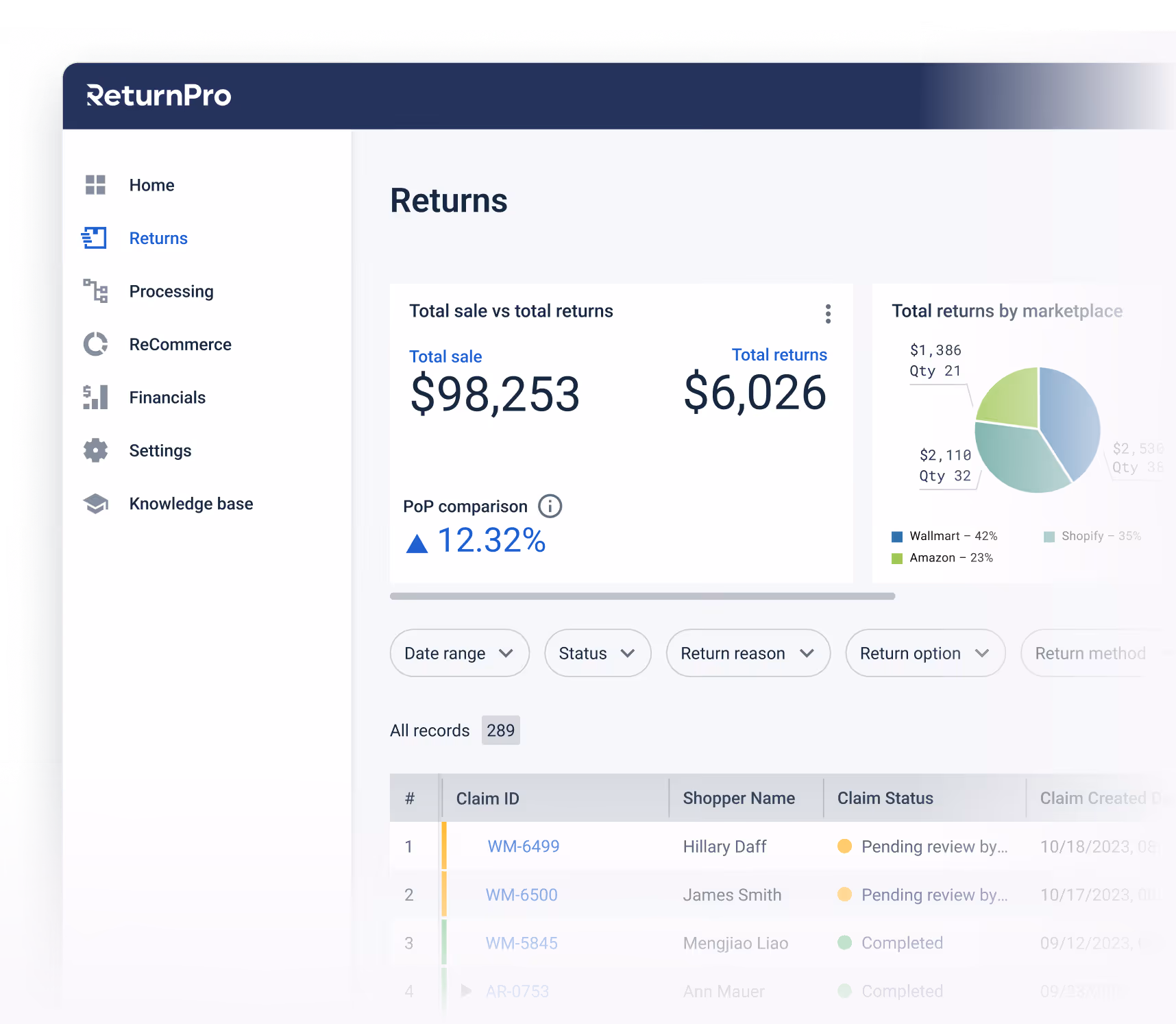 ReturnPro software dashboard showing returns summary, including a pie chart of returns by marketplace and a table listing claims with shopper names and claim statuses.