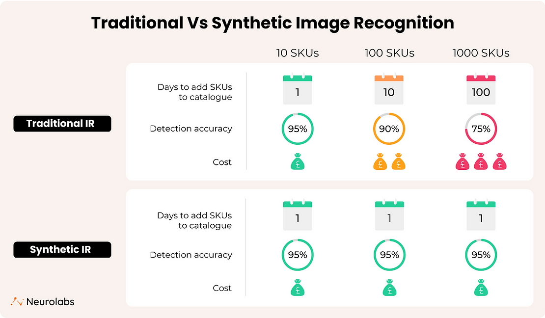 Traditional Vs Synthetic Image Recognition