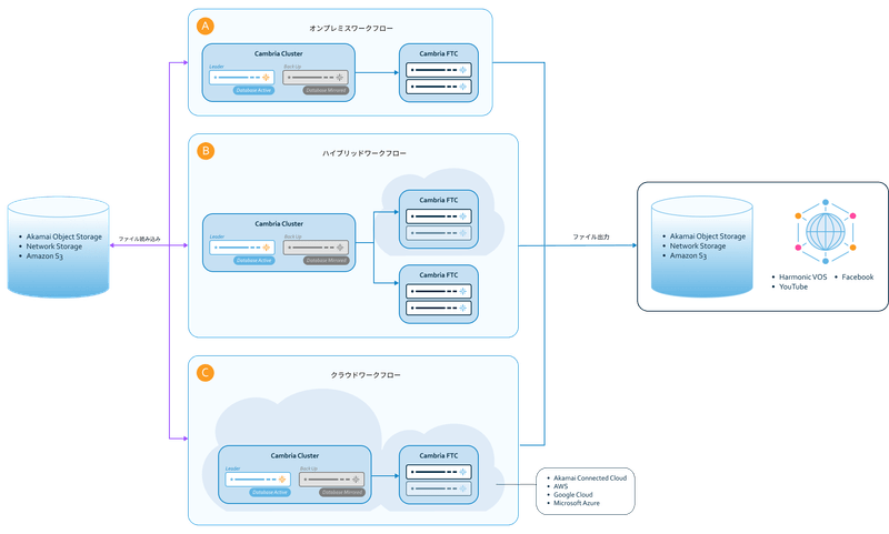 VOD Transcoding