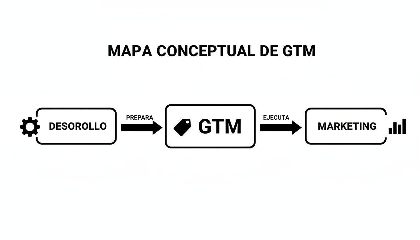 Mapa conceptual que ilustra el flujo de trabajo de GTM: desarrollo prepara GTM, y GTM ejecuta marketing.