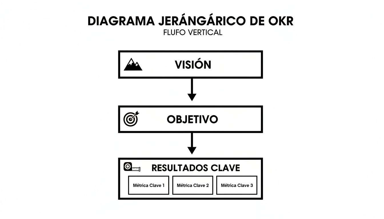 Diagrama jerárquico de OKR mostrando Visión, Objetivo y Métricas Clave en un flujo vertical.