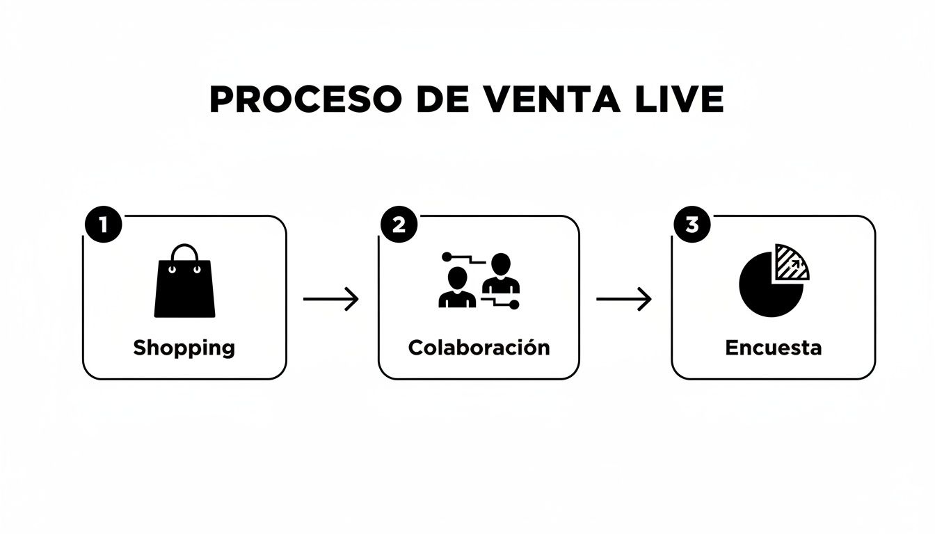Diagrama del proceso de venta en vivo: compras, colaboración y encuesta, mostrando pasos numerados.