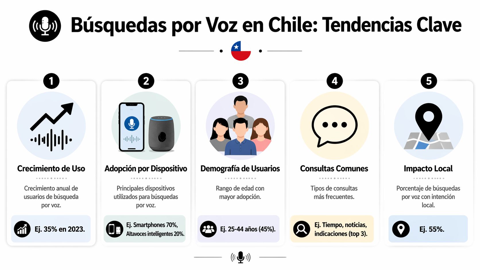 Infografía mostrando las cinco tendencias clave de las búsquedas por voz en Chile durante el año.