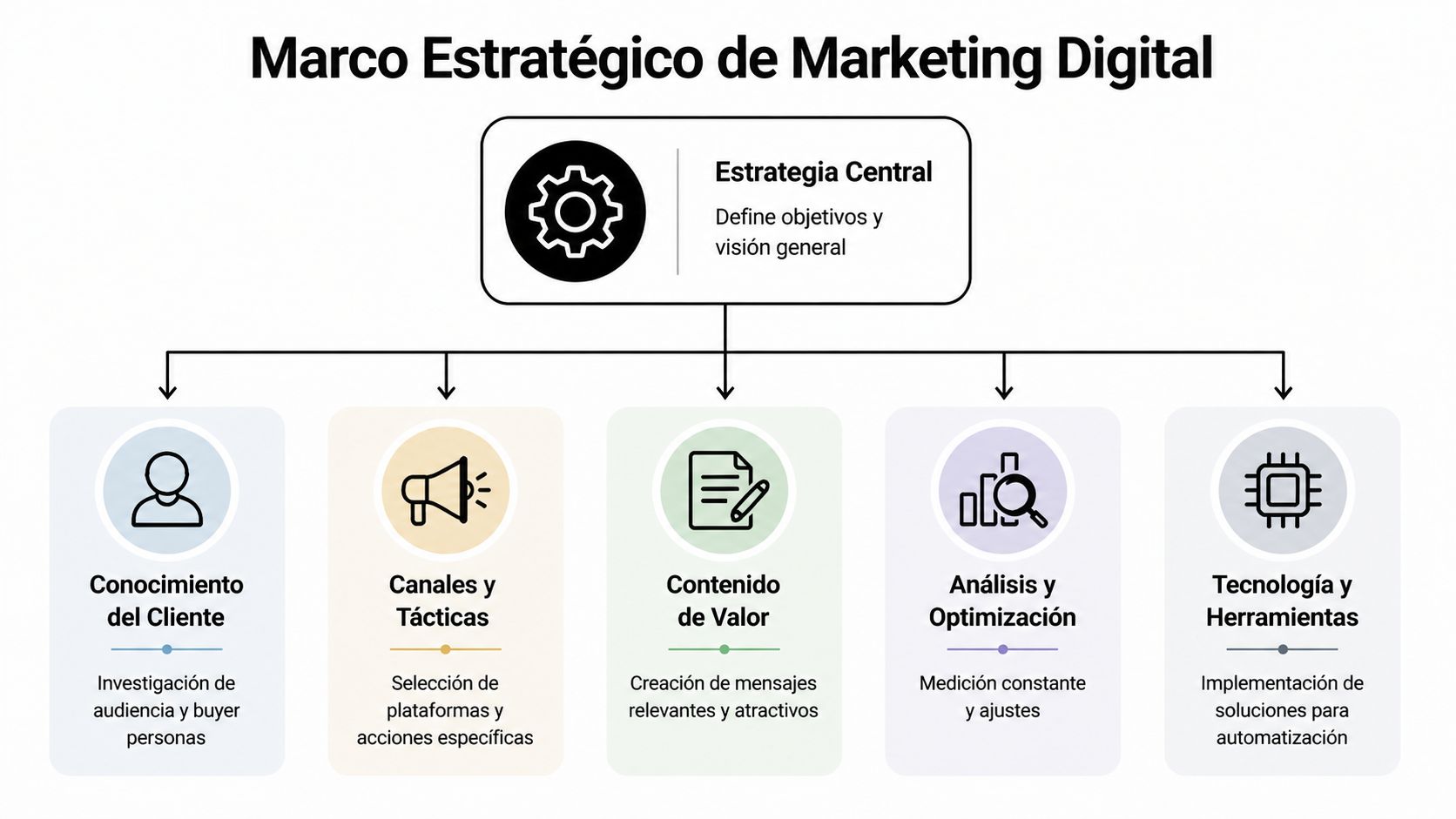 Infografía sobre el Marco Estratégico de Marketing Digital mostrando los cinco pilares fundamentales de una estrategia.