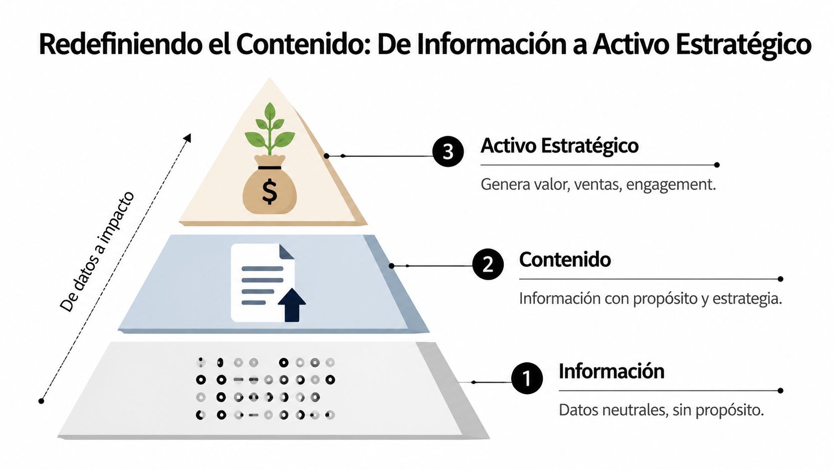 Una pirámide que ilustra la evolución desde datos neutrales hasta activos estratégicos que generan valor y ventas.