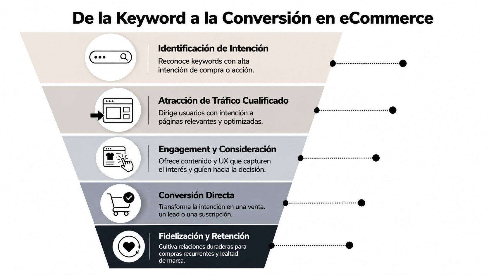 Un embudo de ventas que muestra el proceso desde la búsqueda de palabras clave hasta la fidelización.