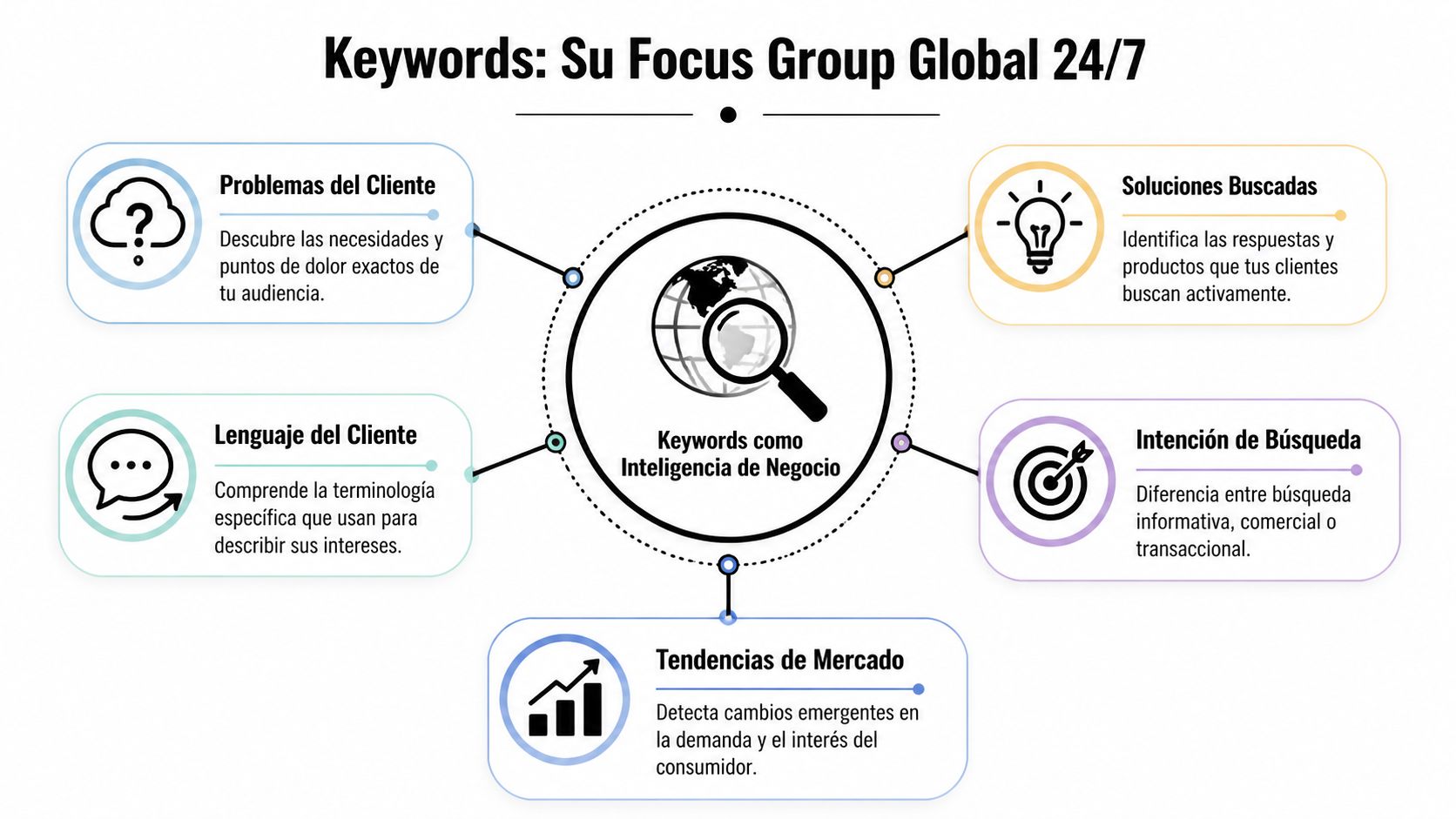 Infografía sobre cómo los keywords funcionan como inteligencia de negocio para entender al cliente y las tendencias.