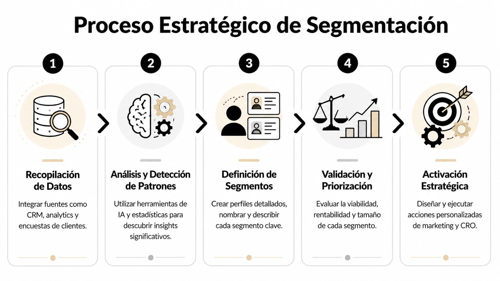 Un diagrama que explica el proceso estratégico de segmentación de mercado en cinco pasos ordenados cronológicamente.