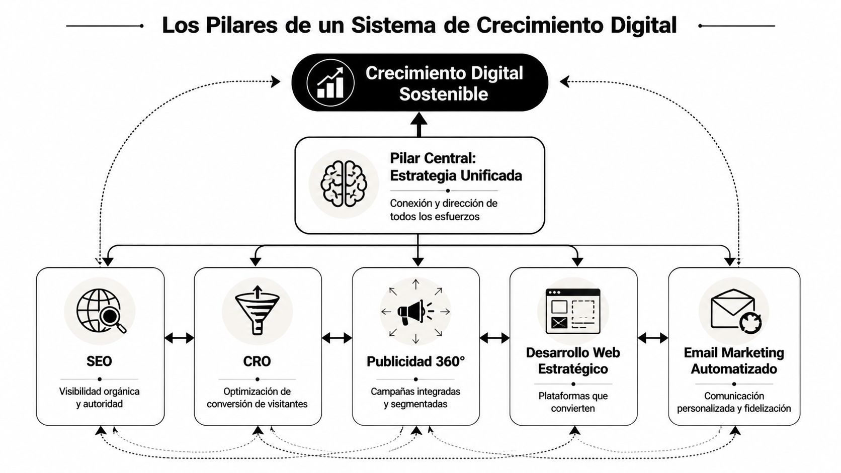 Diagrama de los pilares fundamentales para lograr un sistema de crecimiento digital sostenible y estratégico.