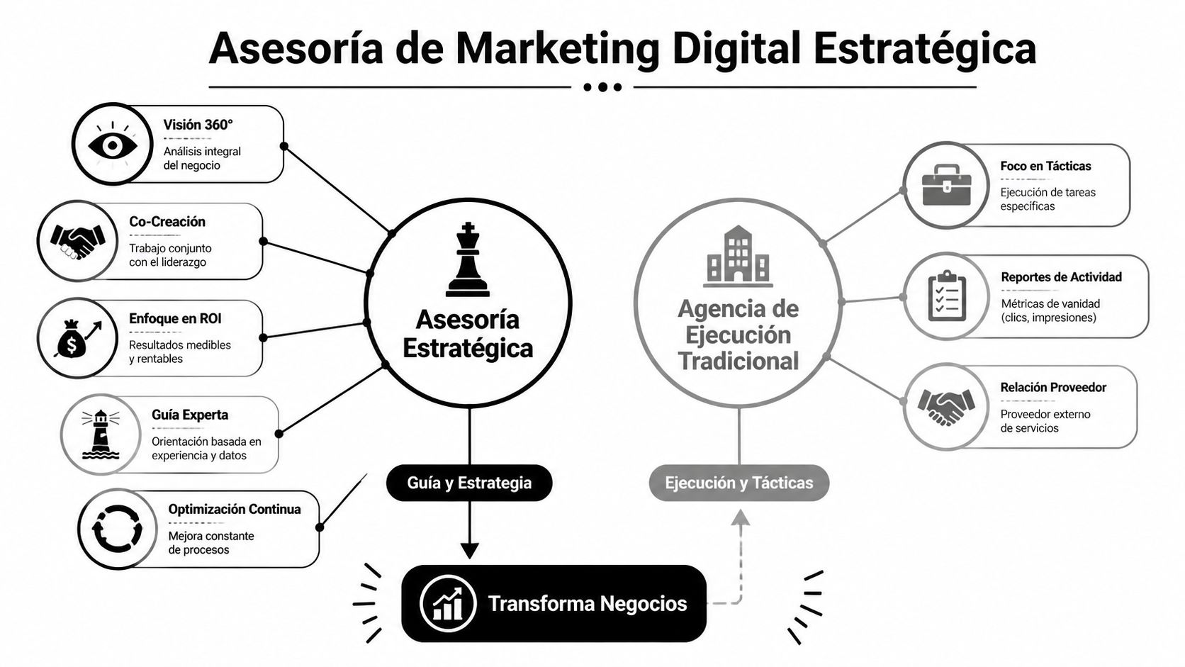 Diagrama comparativo que diferencia la asesoría estratégica de marketing digital frente a una agencia de ejecución tradicional.
