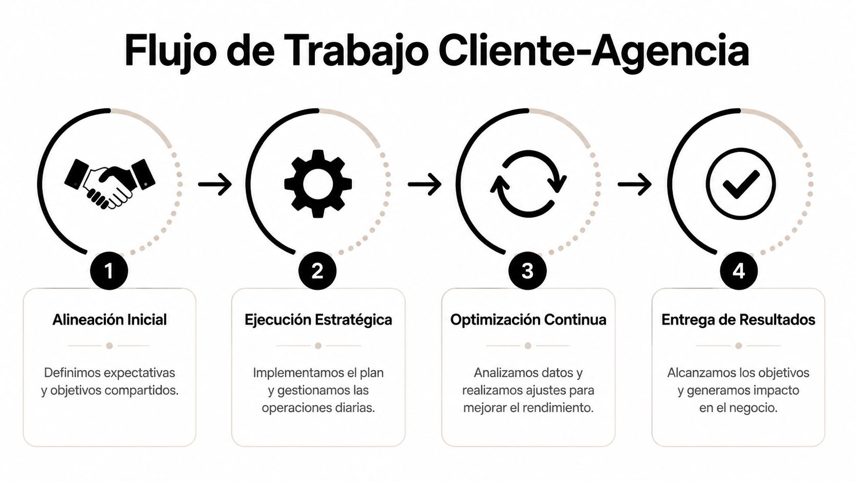 Infografía del flujo de trabajo entre cliente y agencia que muestra las cuatro etapas de colaboración profesional.