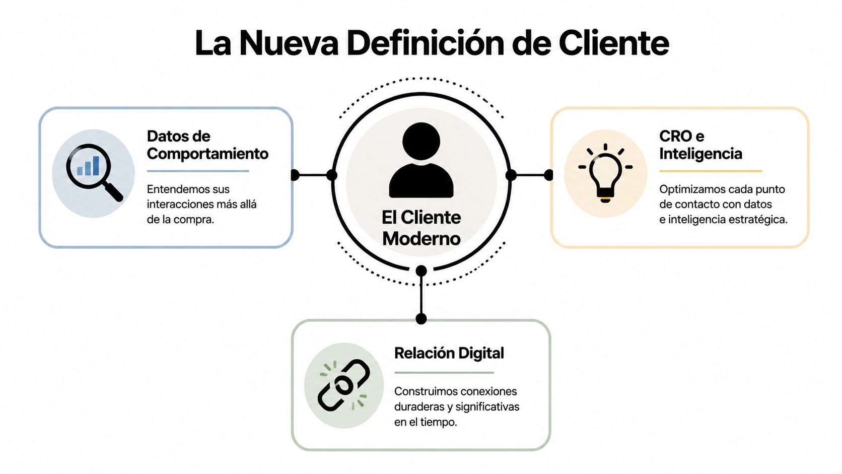 Diagrama que explica la nueva definición del cliente moderno centrado en datos, inteligencia y relaciones digitales.