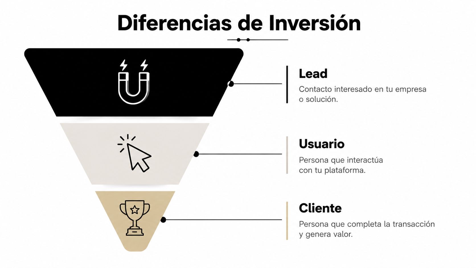 Embudo de conversión visual que muestra las etapas desde lead, usuario hasta cliente para medir inversiones.