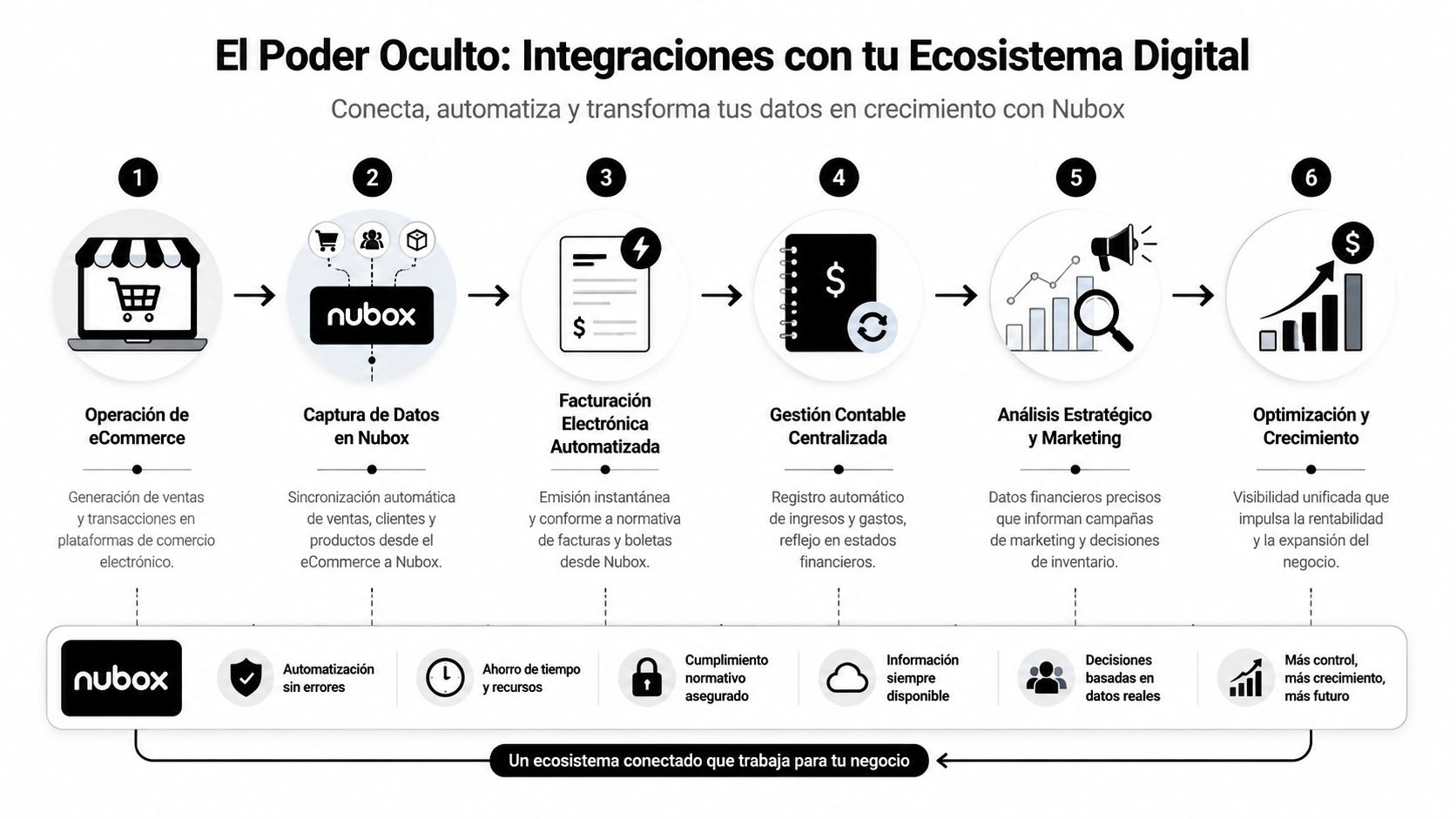 Diagrama de flujo que muestra cómo integrar una plataforma de eCommerce con el sistema contable de Nubox.