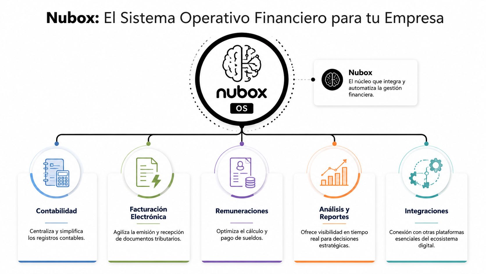 Diagrama del sistema operativo financiero Nubox que muestra sus funciones principales de gestión contable y automatización empresarial.