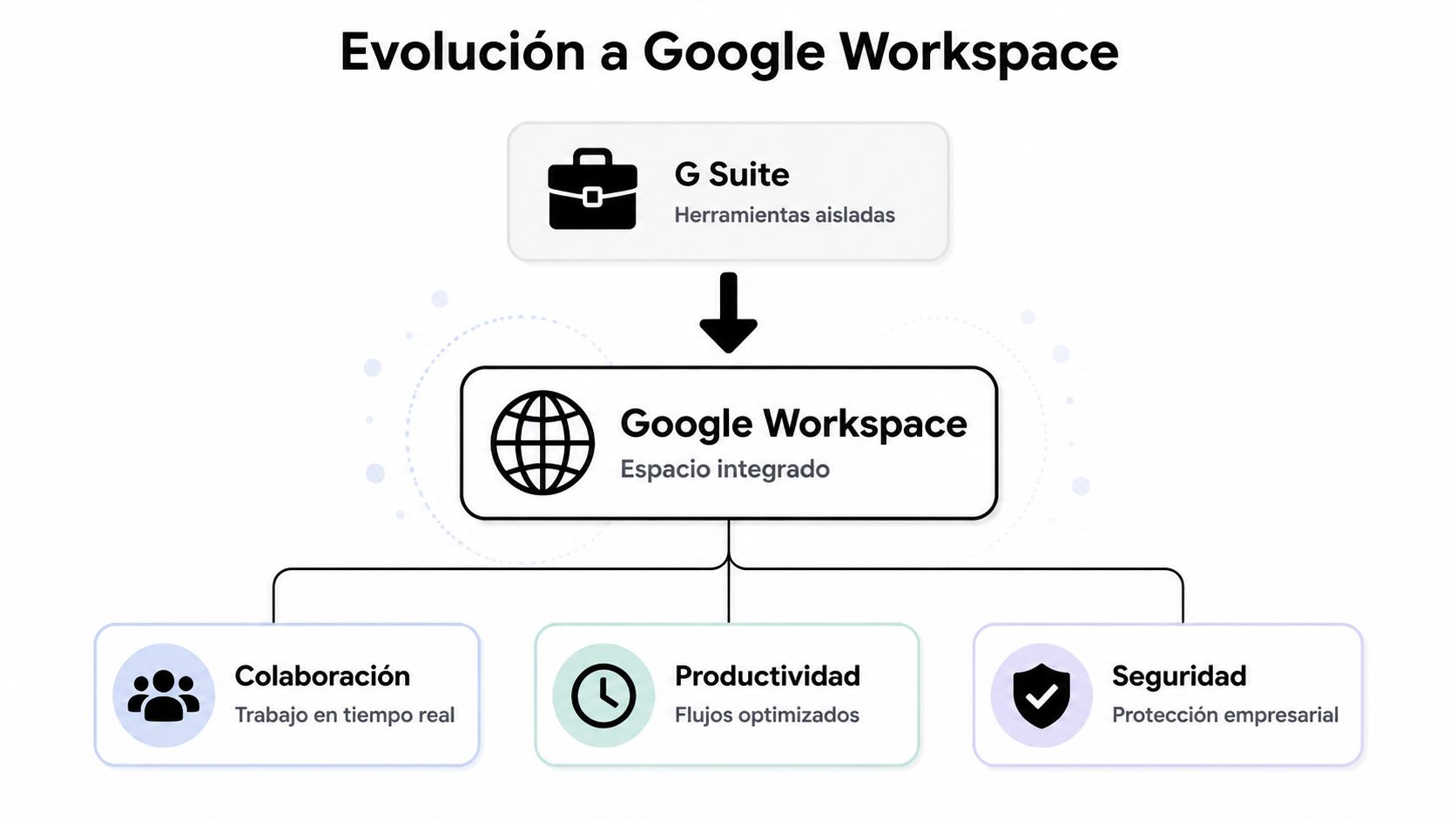 Diagrama que muestra la evolución de G Suite hacia Google Workspace, destacando colaboración, productividad y seguridad integrada.