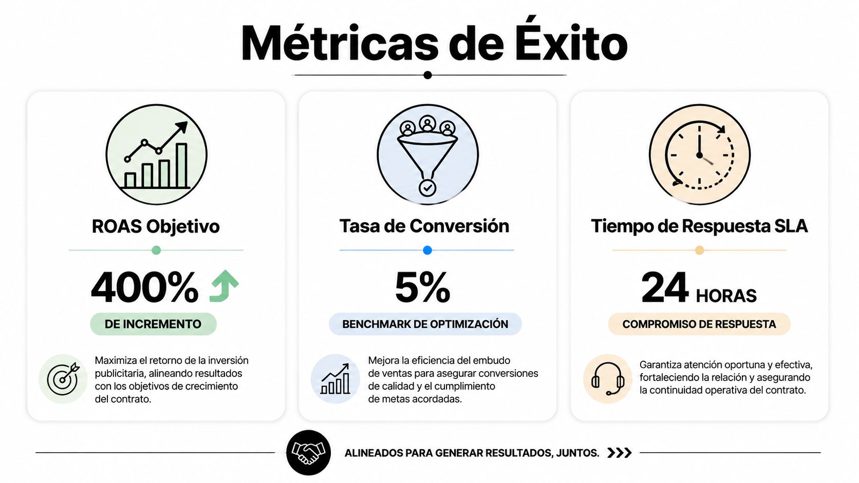 Success metrics infographic showing ROAS, conversion rate and SLA response time.