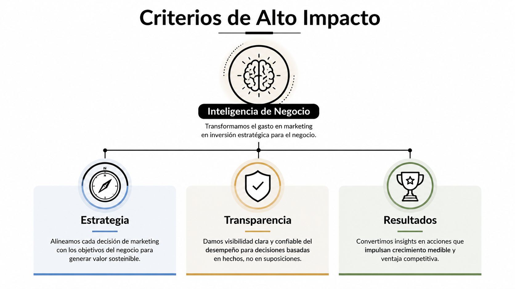 Infographic on high-impact marketing criteria including business intelligence, strategy, transparency and results.