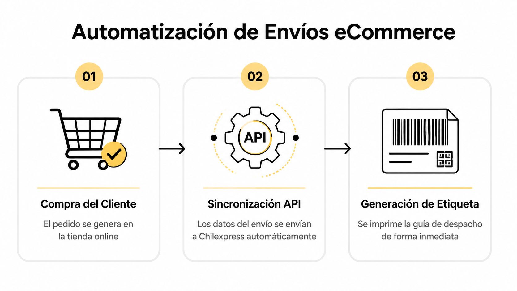 Diagrama que ilustra el proceso de automatización de envíos eCommerce para tiendas online con Chilexpress.
