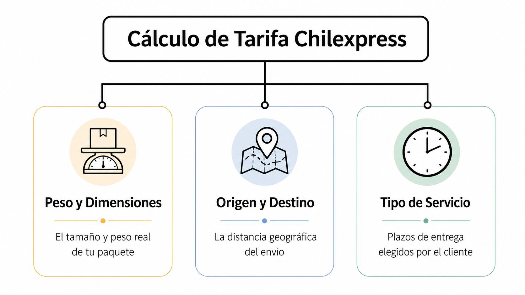 Diagrama que explica los tres factores principales para calcular la tarifa de envíos en Chilexpress.