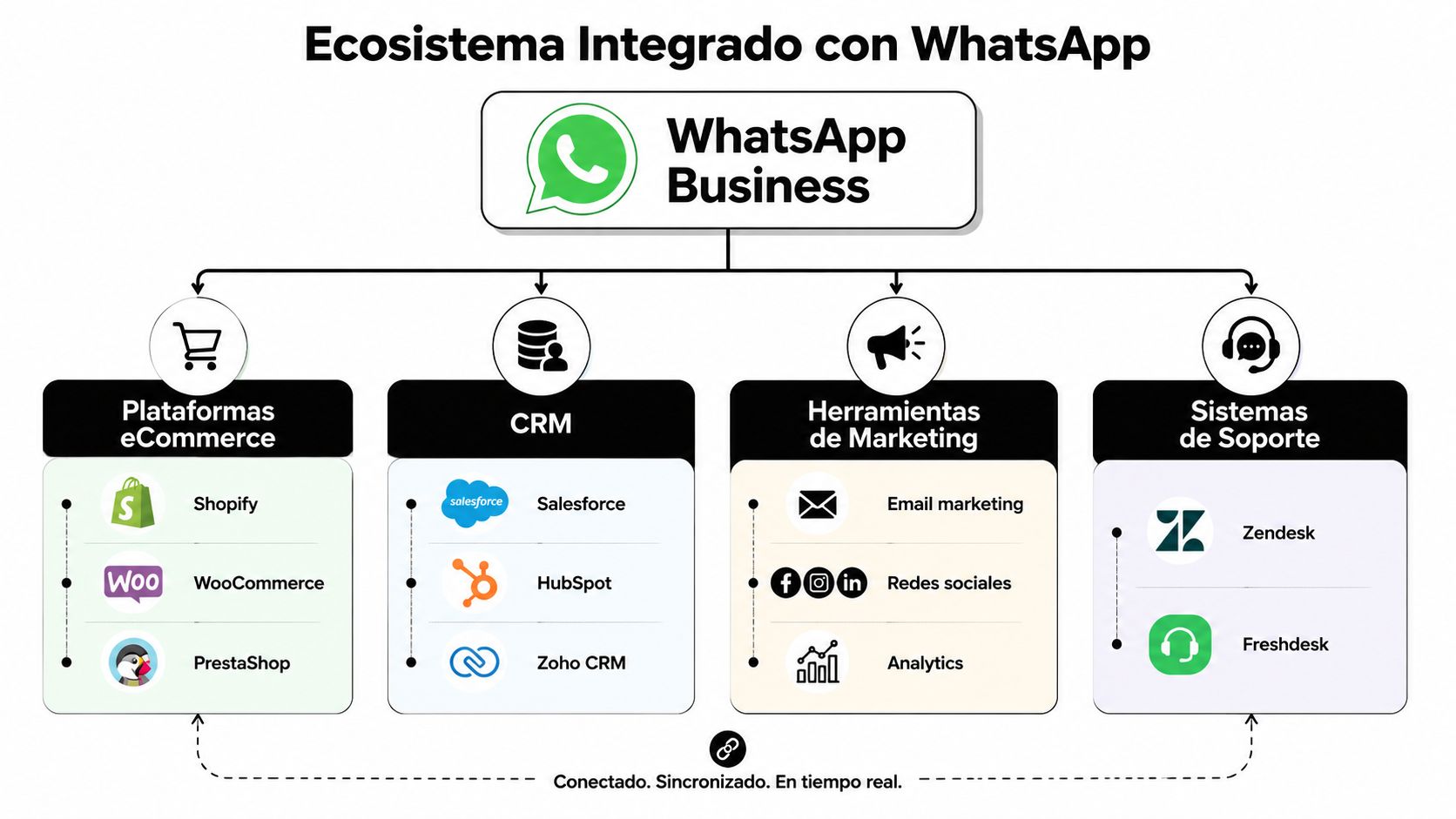 Diagrama del ecosistema integrado de WhatsApp Business conectando plataformas de comercio, CRM, marketing y sistemas de soporte.