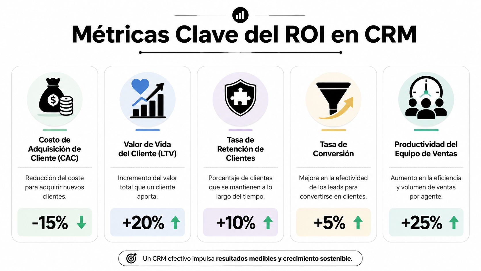 Infografía sobre métricas clave del ROI en CRM incluyendo CAC, LTV, retención, conversión y productividad.