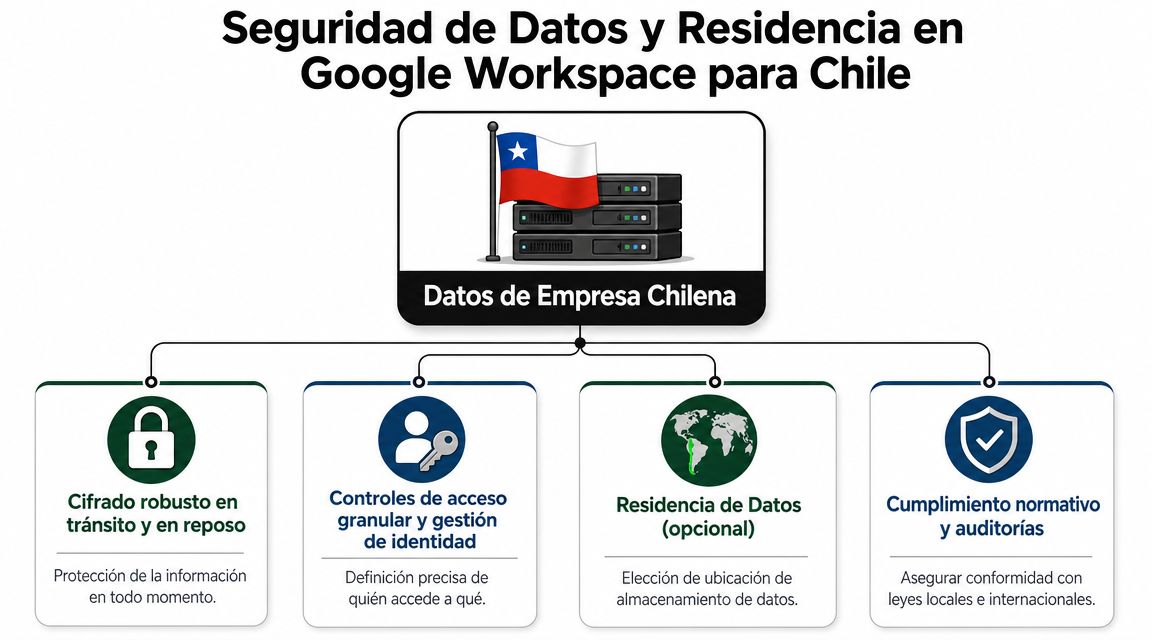 Infografía sobre seguridad de datos y residencia de información en Google Workspace para empresas en Chile.